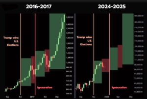 Comparison of crypto market trends during the 2016-2017 and 2024-2025 periods, highlighting potential parallels in price movement following U.S. presidential elections and inaugurations, with specific focus on Bitcoin's projected growth in 2025.